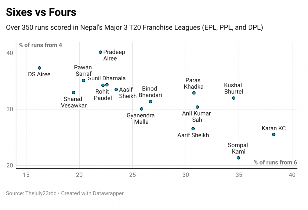 Nepal sixes v fours