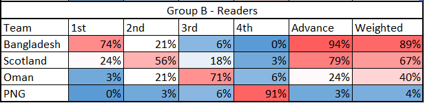 Group B predictions - Readers