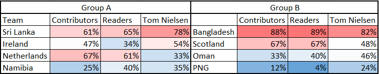T20 World Cup predictions Summary