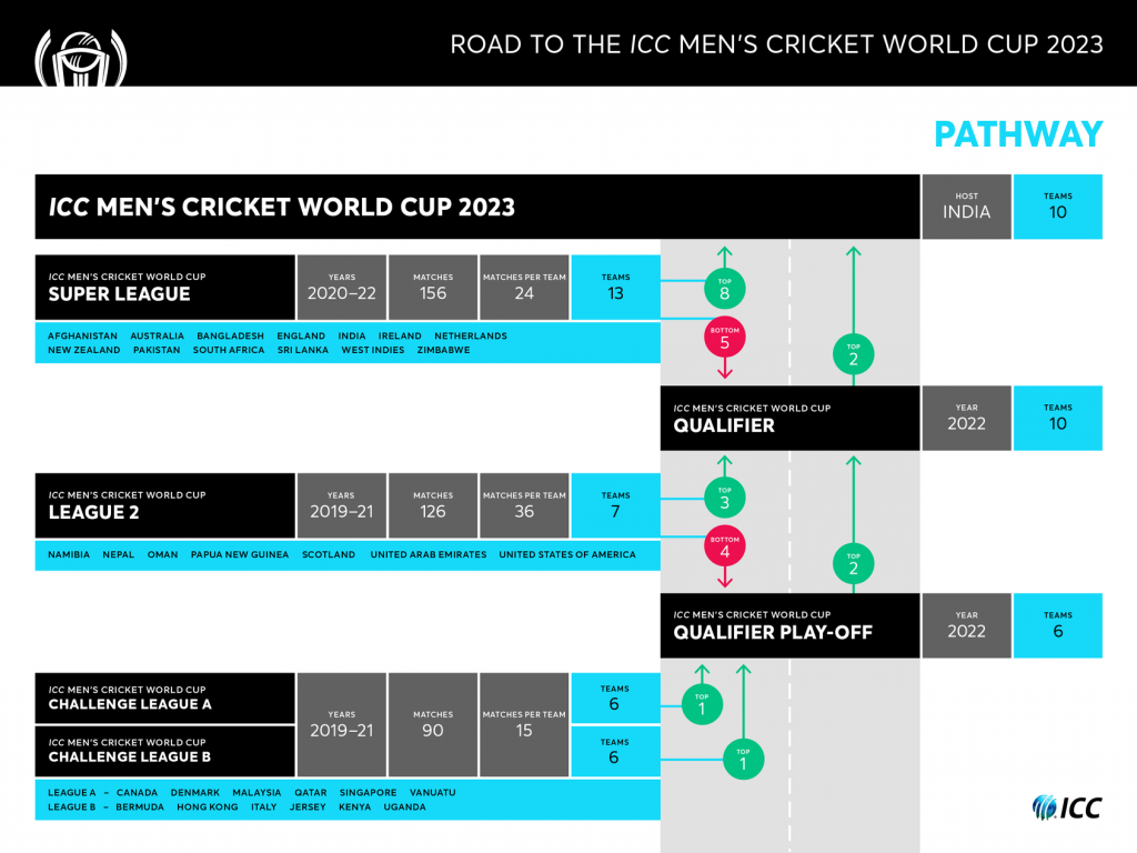 Cwc Challenge League B Round 1 Points Table Schedule Reports