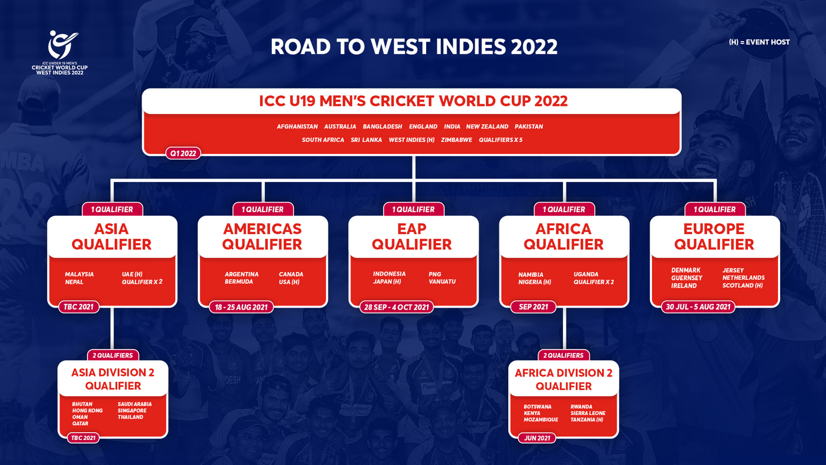 Revised U19 World Cup Qualification Pathway Announced Emerging Cricket